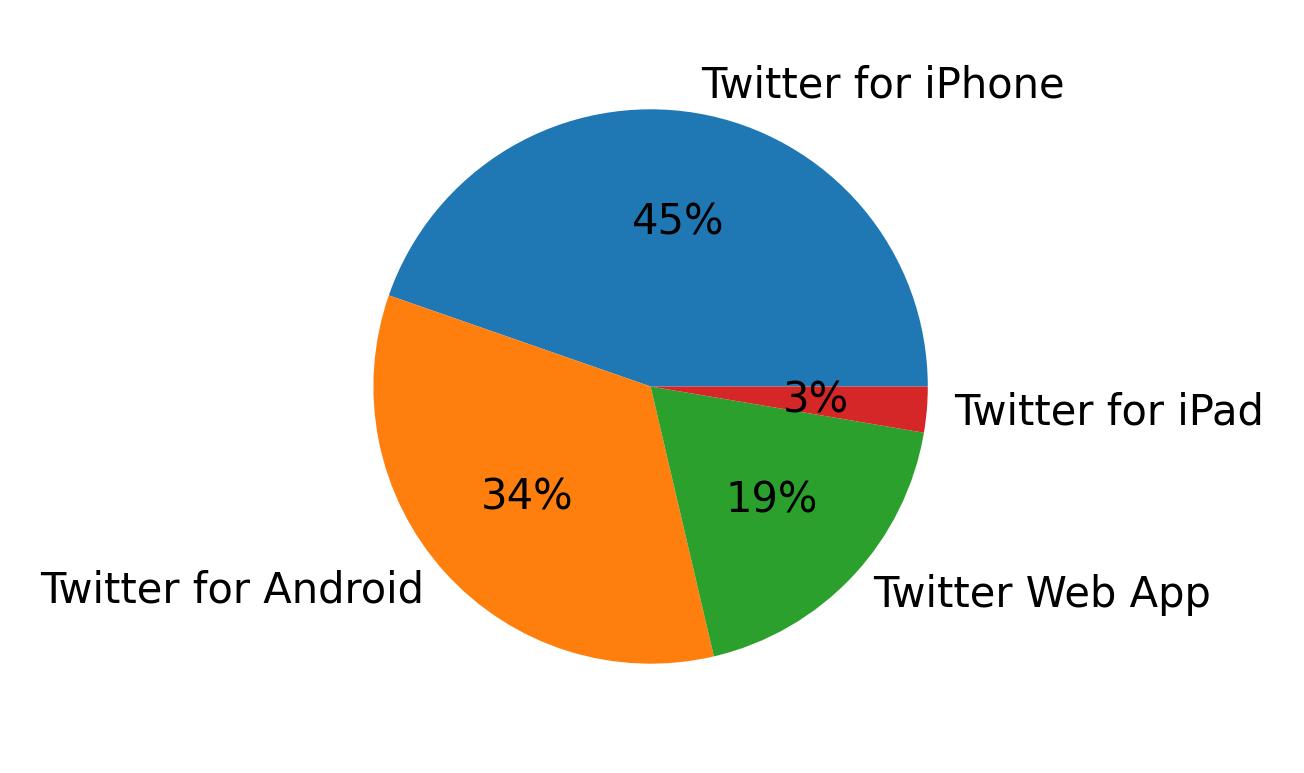 Dispositivos utilizados para tweetar