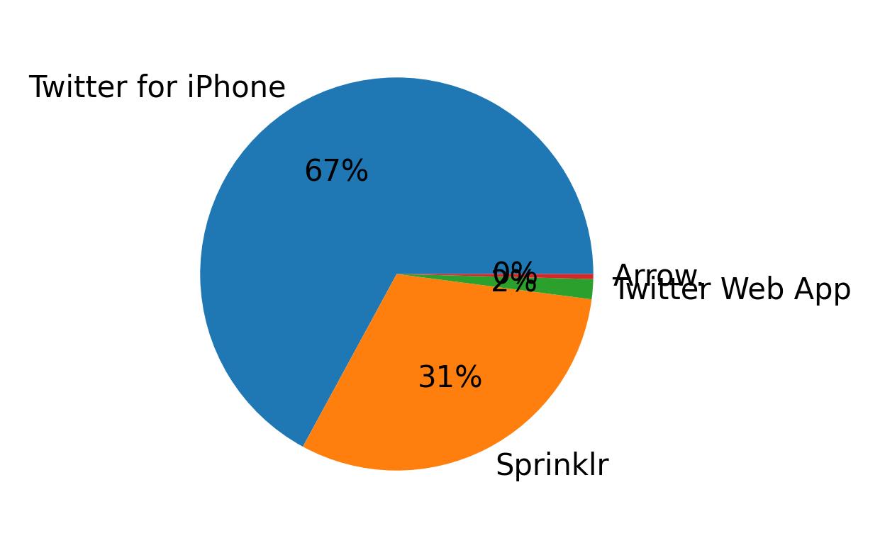 Devices distribution
