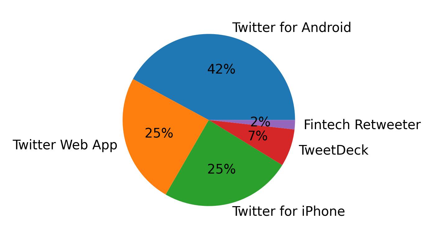 Dispositivos utilizados para tweetar