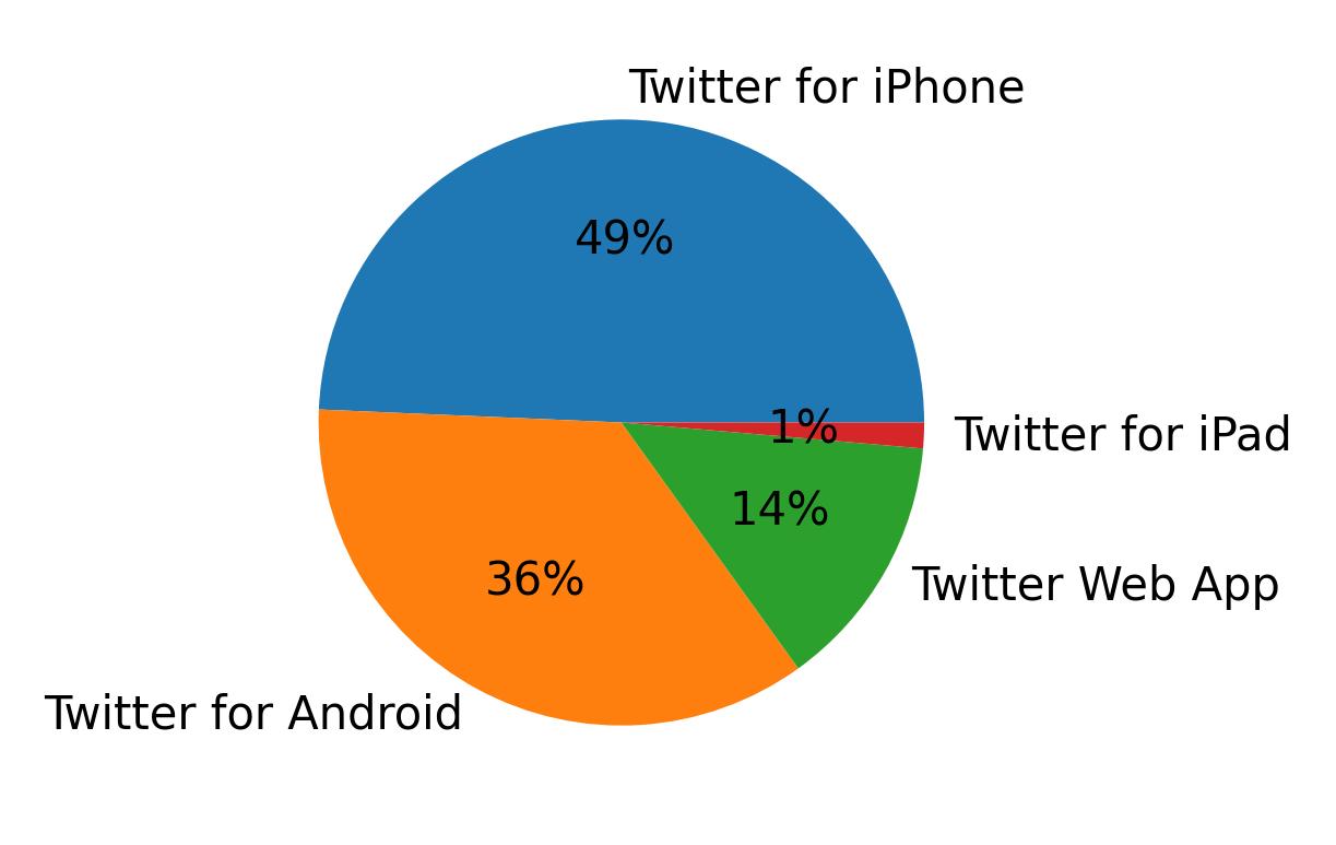 Tweet icin kullanilan cihazlar