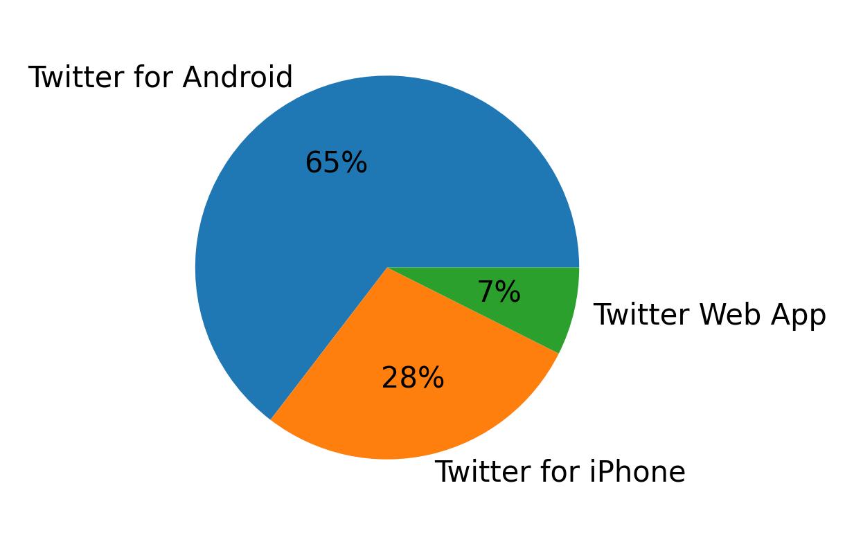 Dispositivos utilizados para tweetar