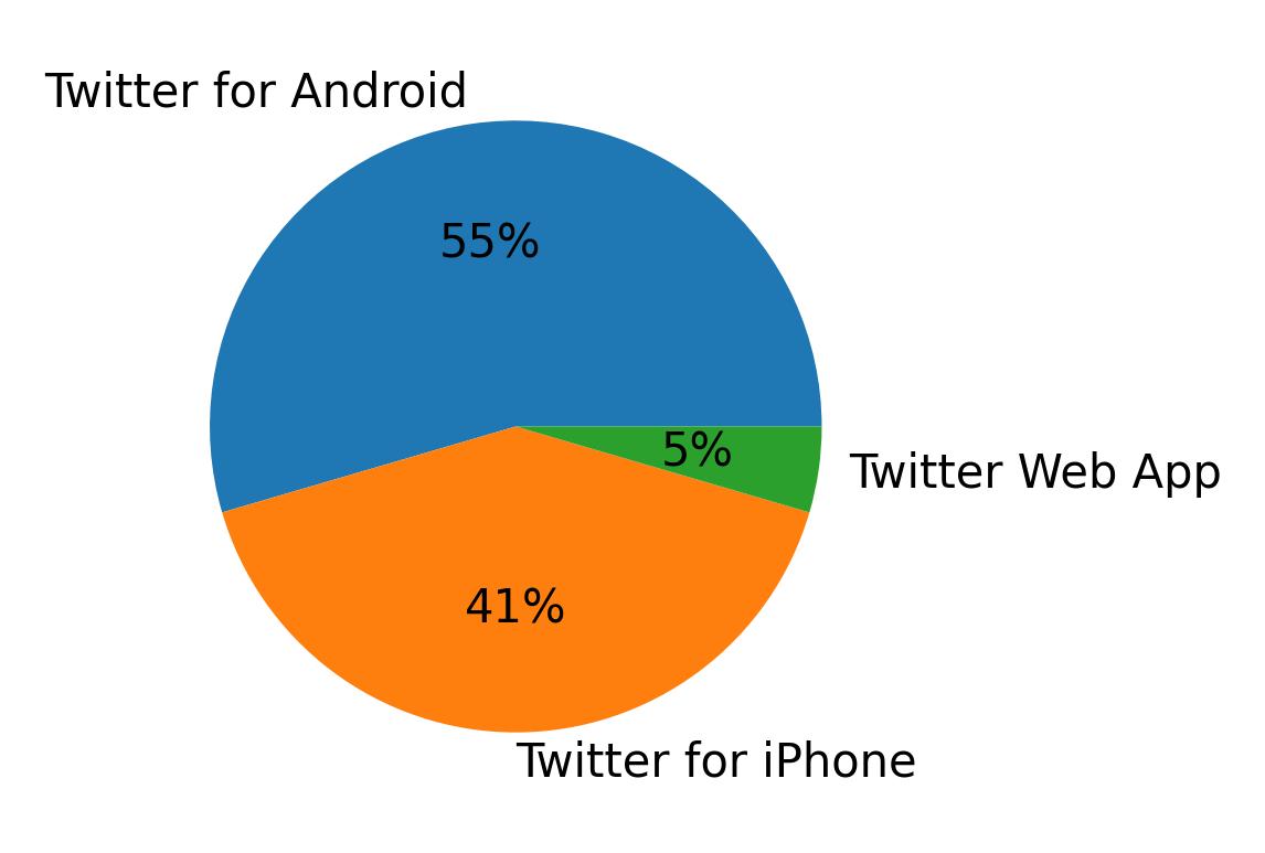 Tweet icin kullanilan cihazlar