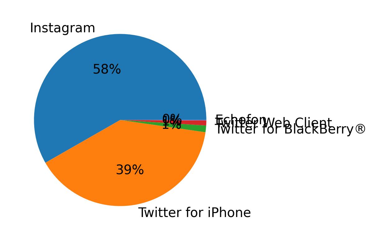 Devices distribution