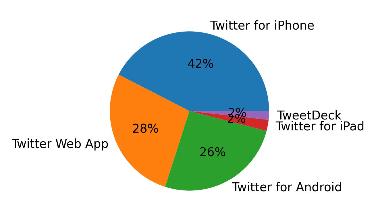 Dispositivos utilizados para tweetar