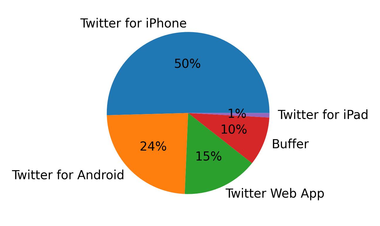 Dispositivos utilizados para tweetar