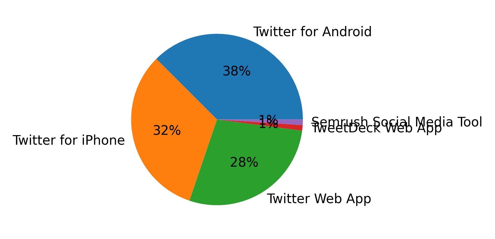 Tweet icin kullanilan cihazlar