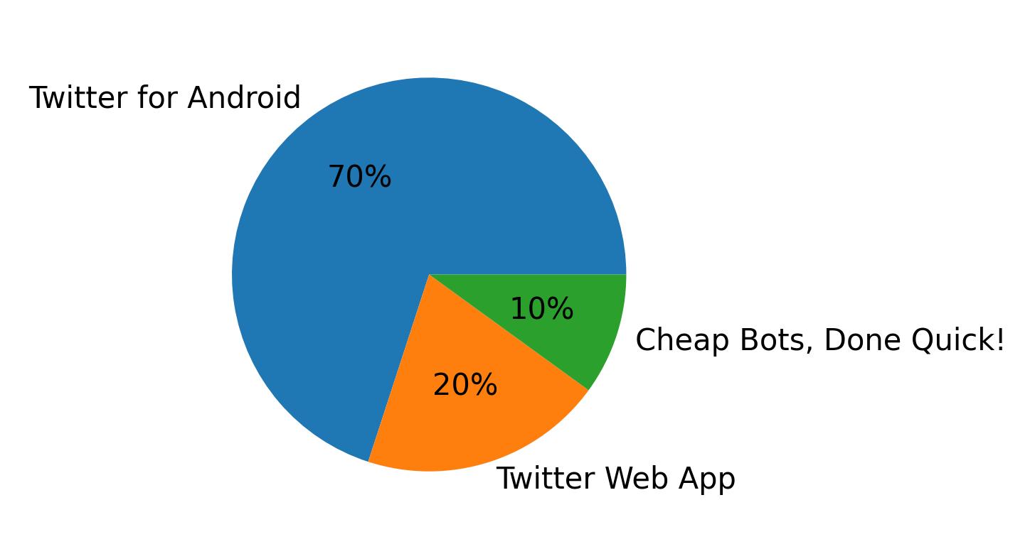 Tweet icin kullanilan cihazlar