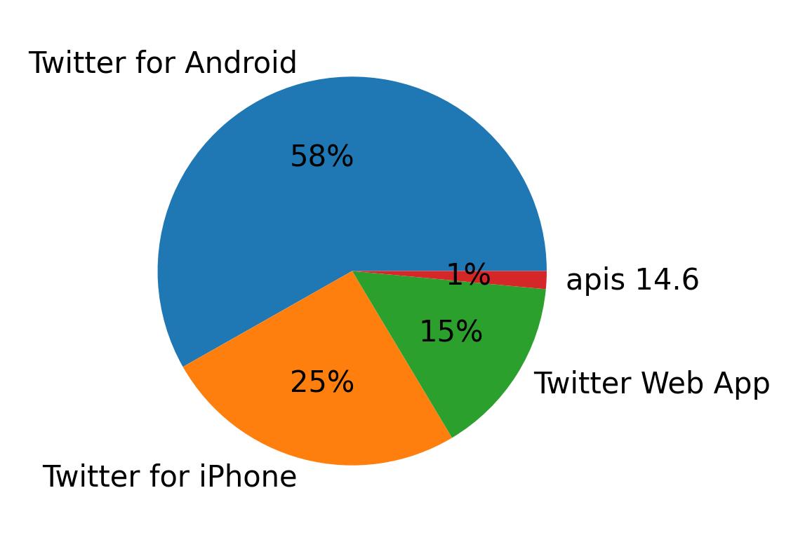 Dispositivos utilizados para tweetar