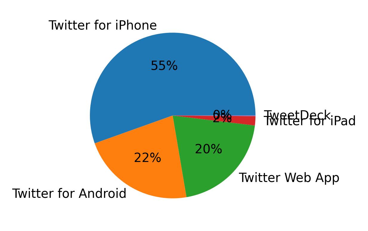 Dispositivos utilizados para tweetar