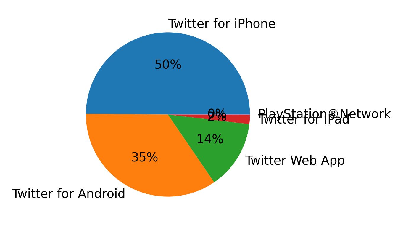 Dispositivos utilizados para tweetar