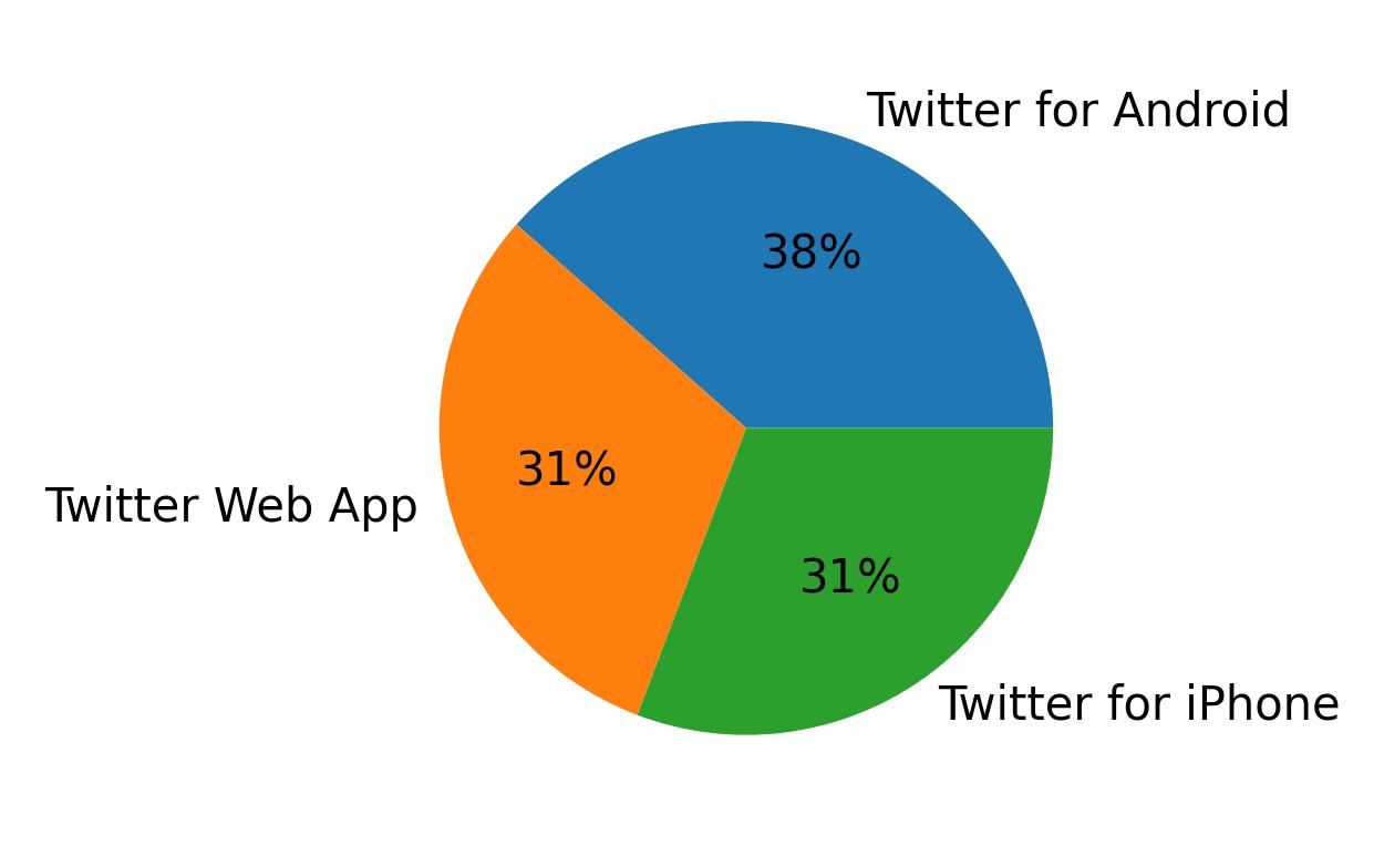 Devices used to tweet