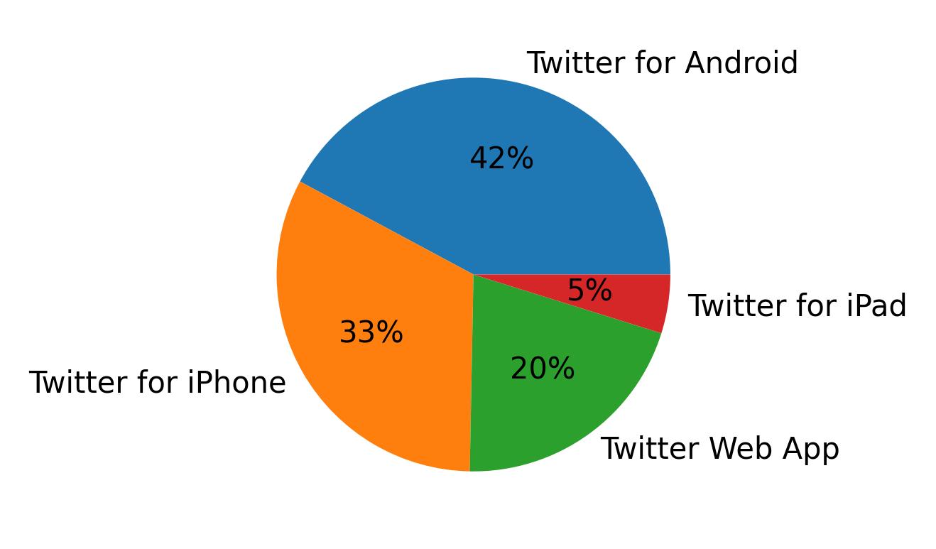 Tweet icin kullanilan cihazlar