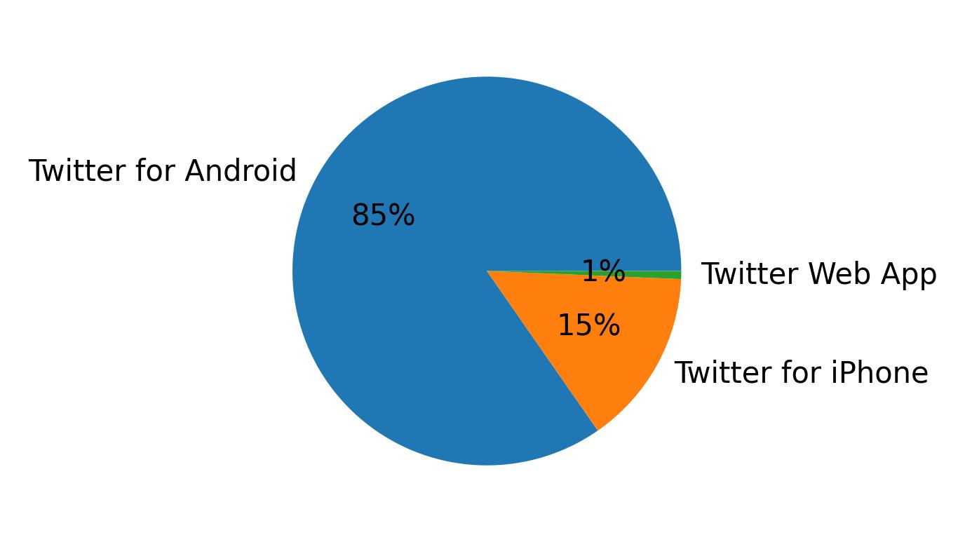 Tweet icin kullanilan cihazlar