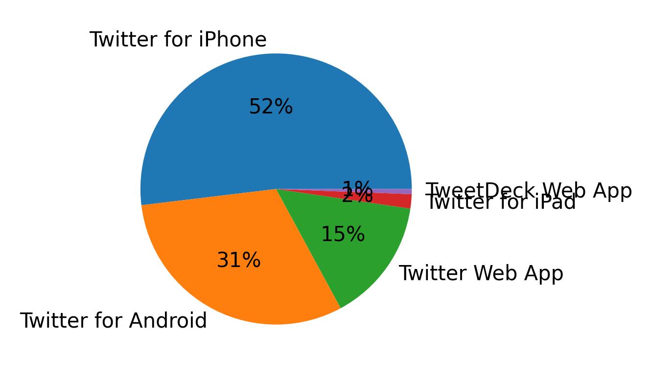 Dispositivos utilizados para tweetar