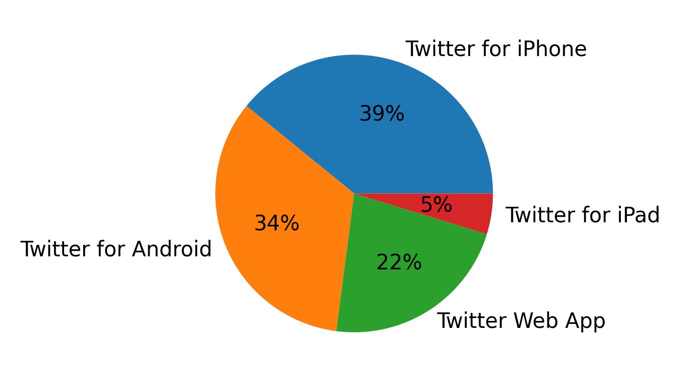Dispositivos utilizados para tweetar