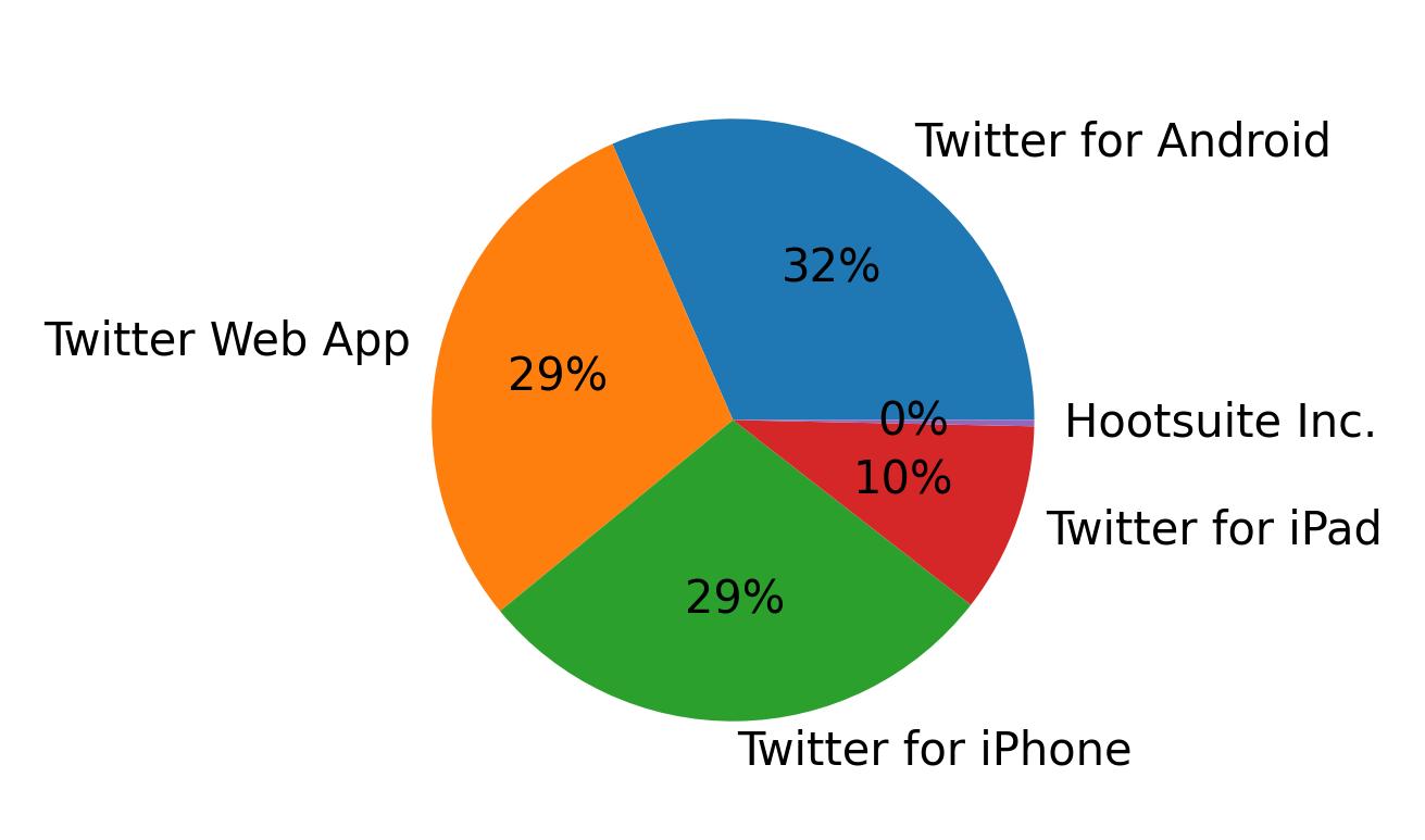 Dispositivos utilizados para tweetar