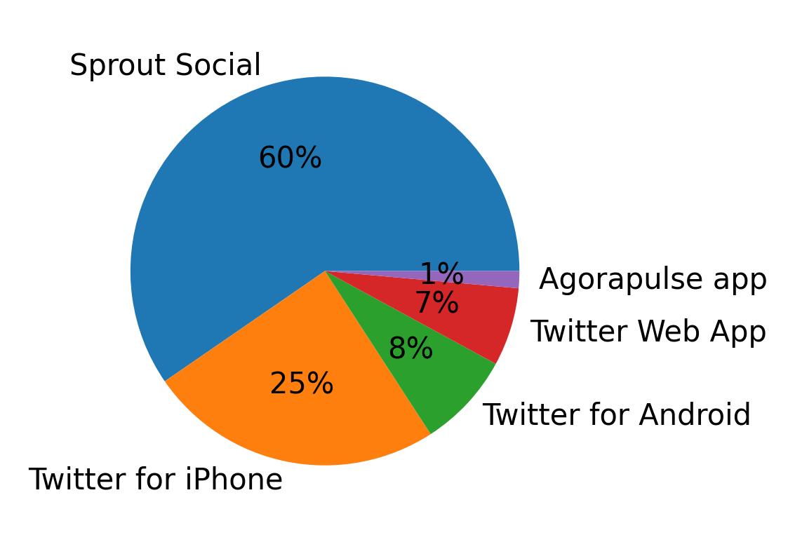 Devices distribution