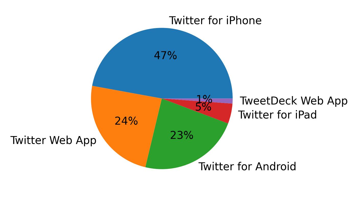 Devices used to tweet