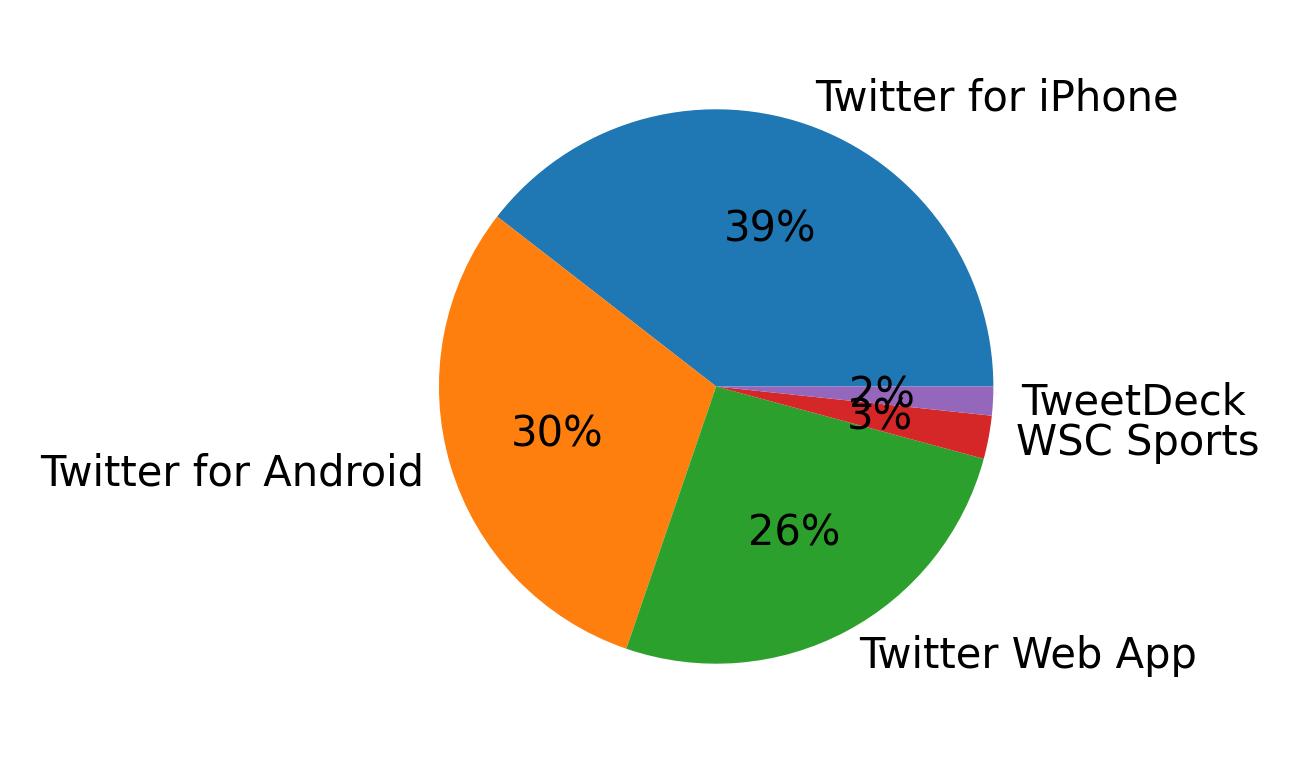 Tweet icin kullanilan cihazlar