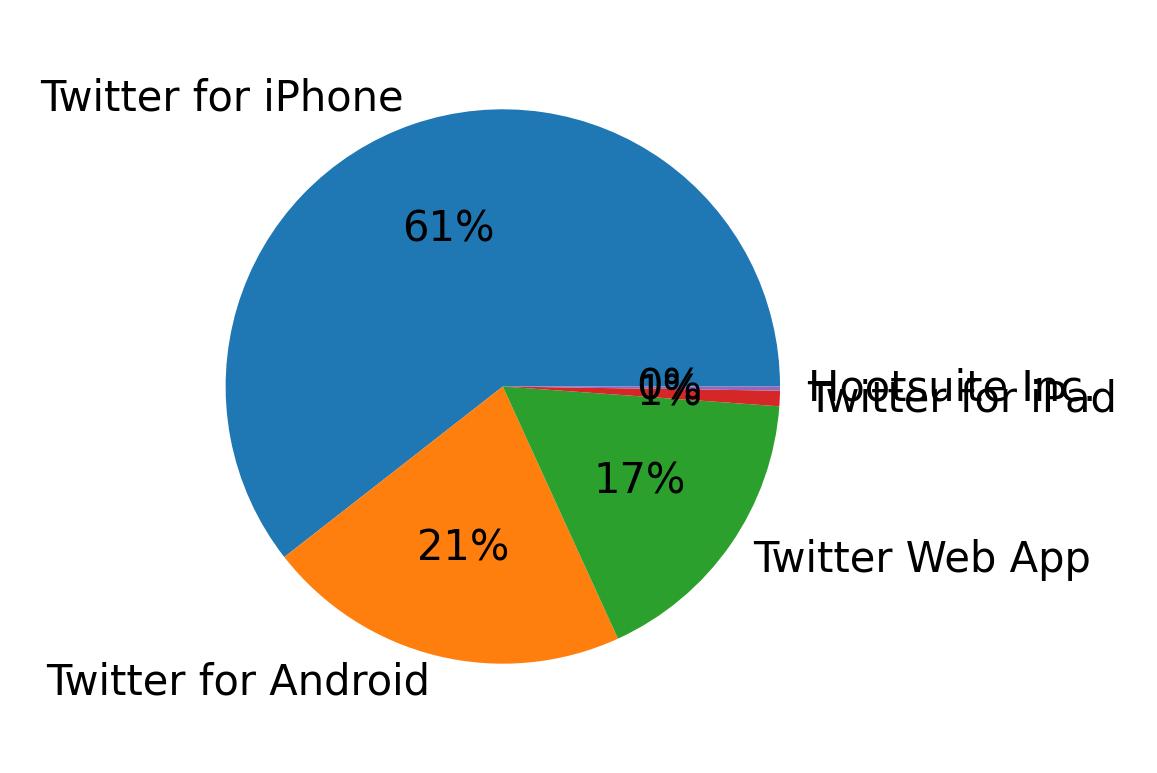 Devices used to tweet