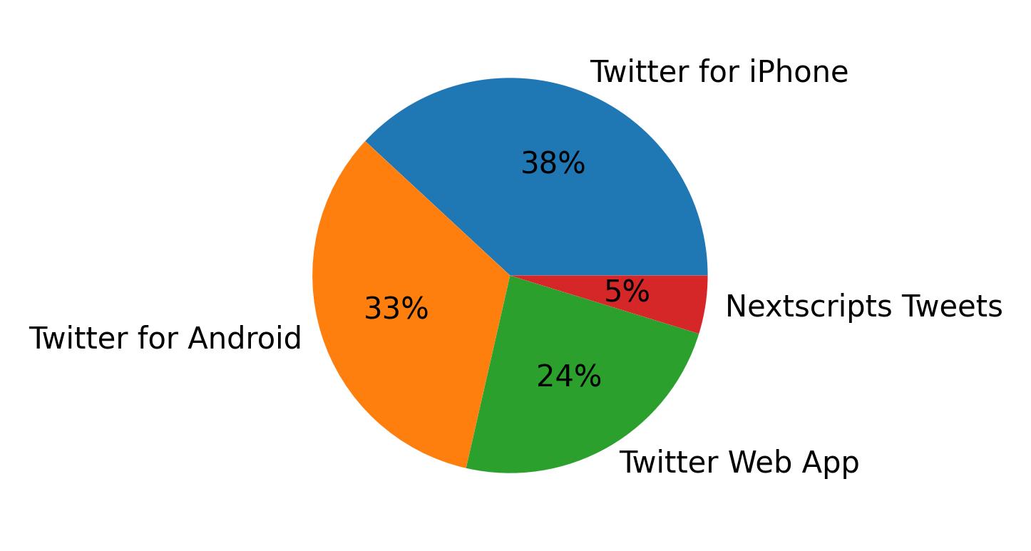 Dispositivos utilizados para tweetar