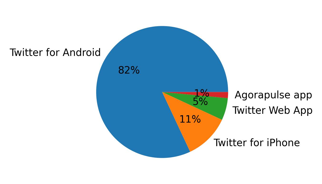 Dispositivos utilizados para tweetar
