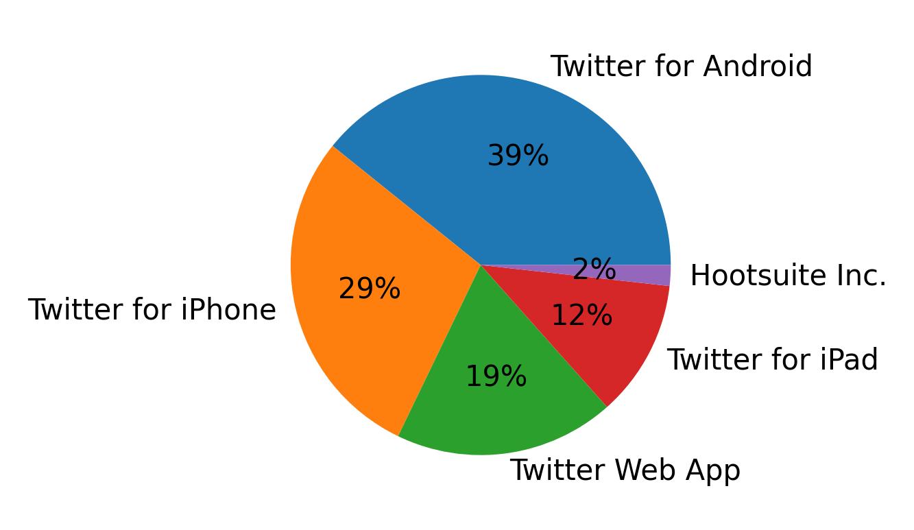 Dispositivos utilizados para tweetar