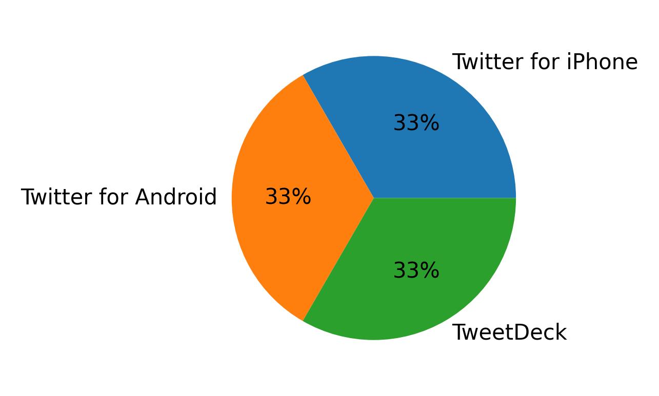Dispositivos utilizados para tweetar