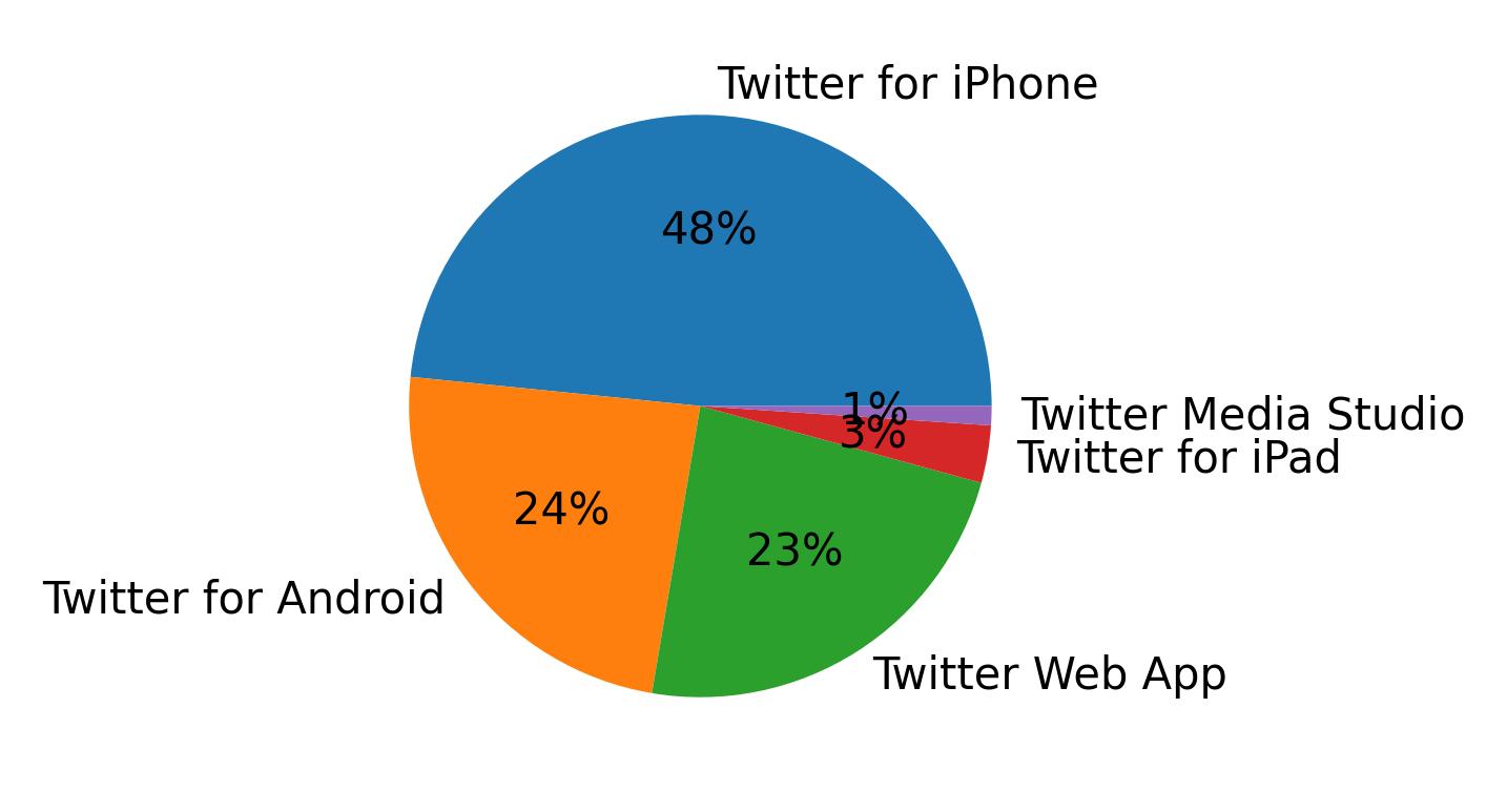 Tweet icin kullanilan cihazlar