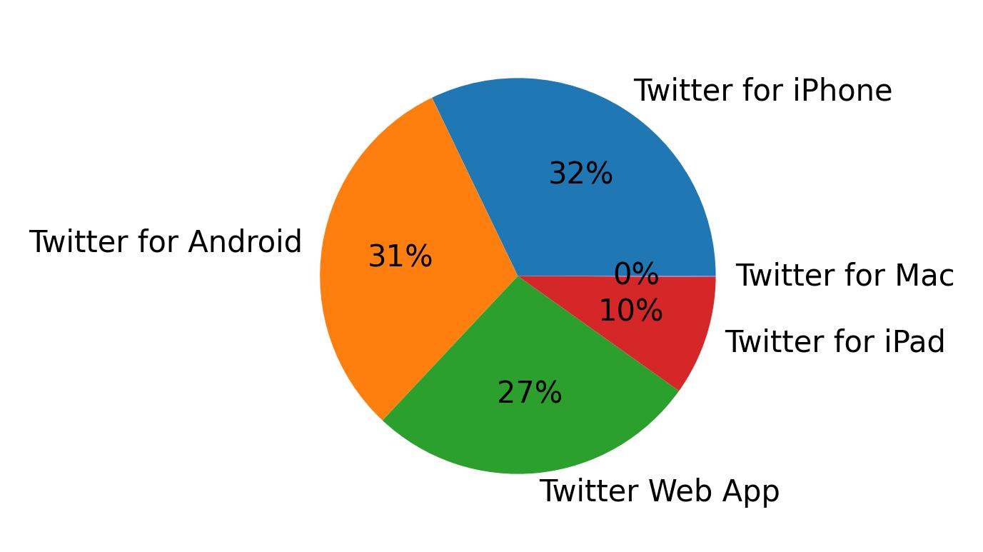Dispositivos utilizados para tweetar