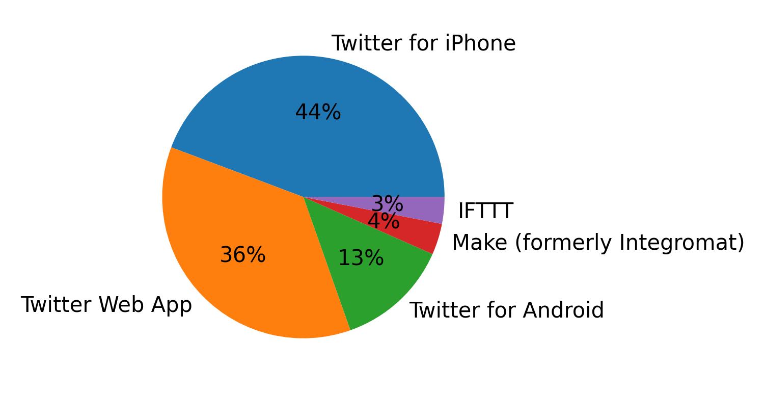 Tweet icin kullanilan cihazlar