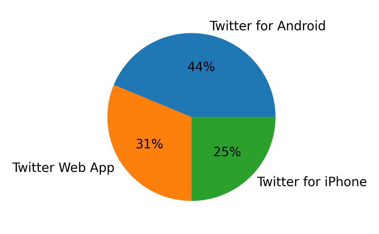 Devices used to tweet