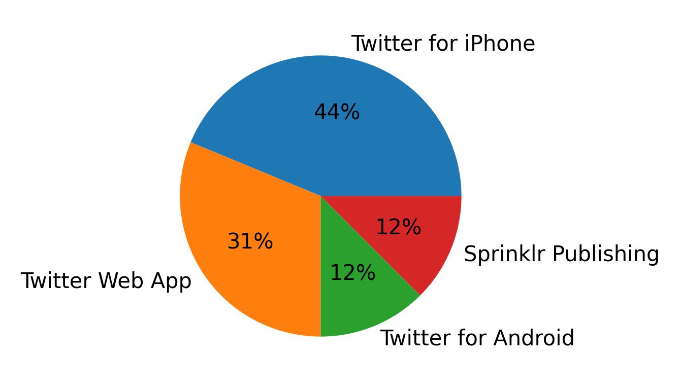 Devices used to tweet