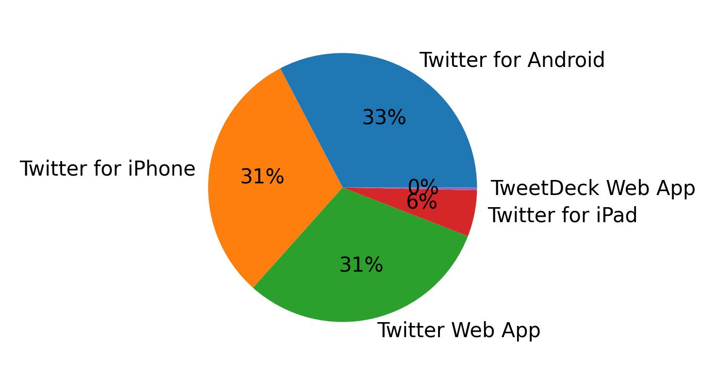 Devices used to tweet