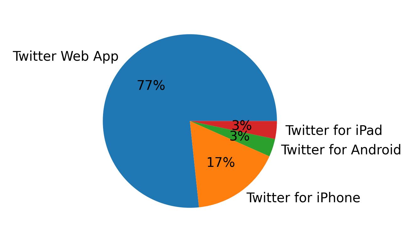Devices used to tweet