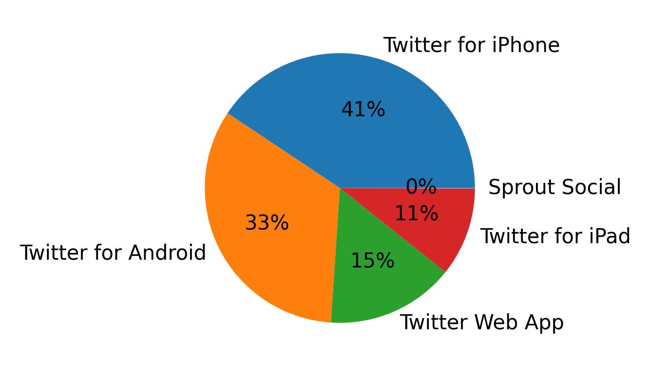 Dispositivos utilizados para tweetar