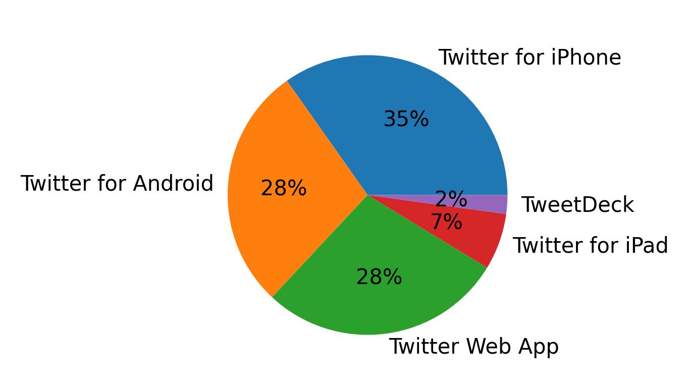 Dispositivos utilizados para tweetar