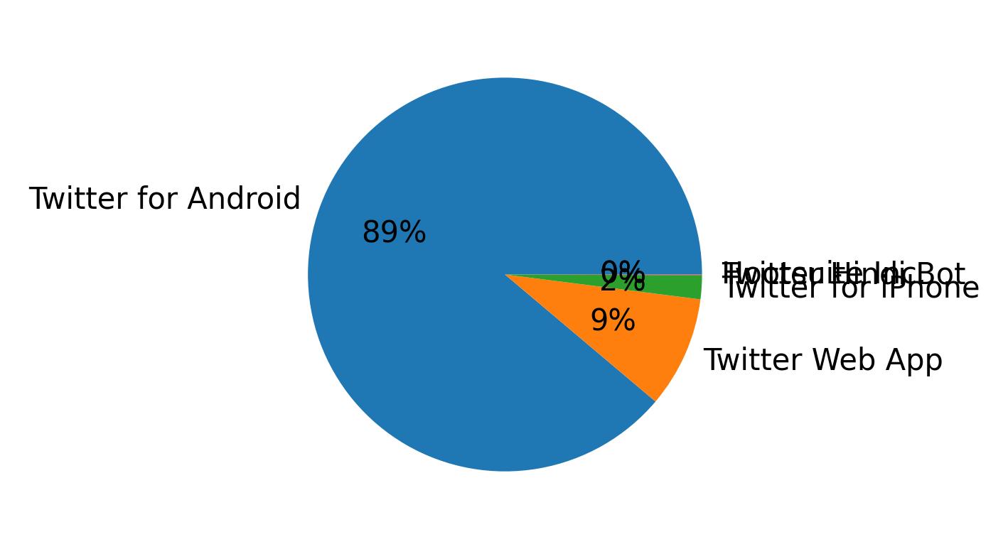 Dispositivos utilizados para tweetar