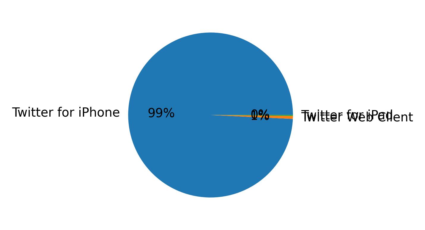 Devices distribution