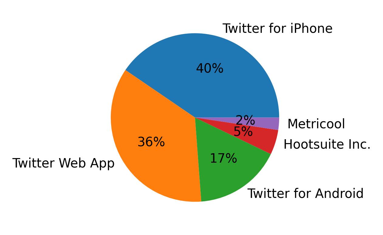 Dispositivos utilizados para tweetar