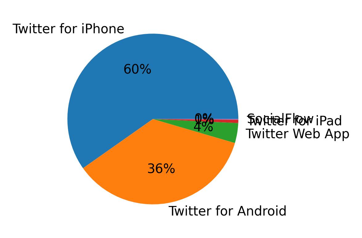 Dispositivos utilizados para tweetar