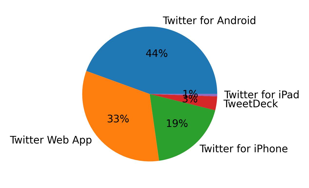 Devices used to tweet