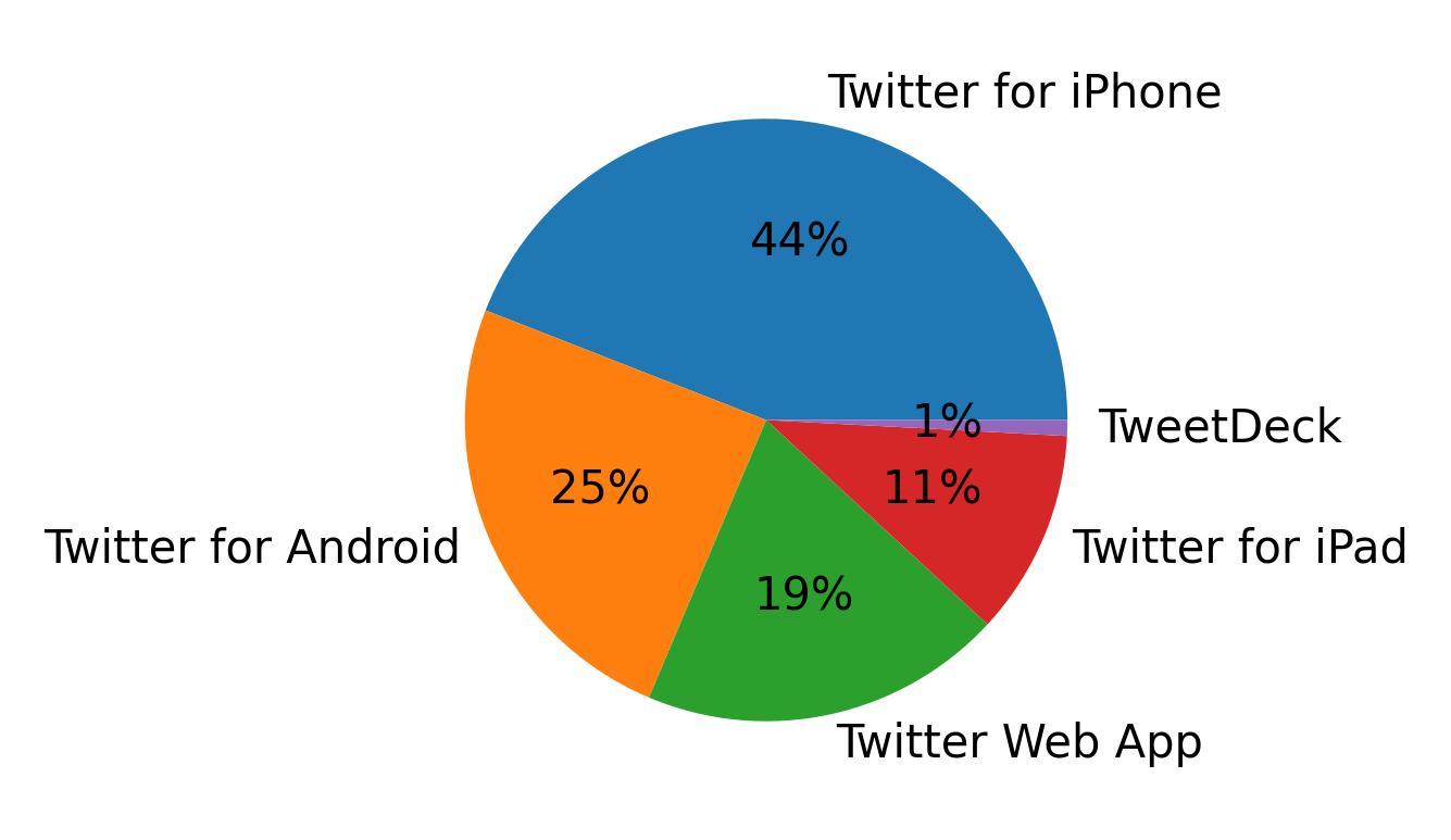 Dispositivos utilizados para tweetar