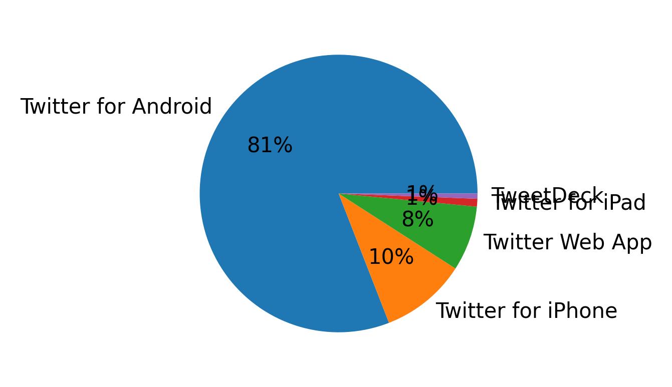 Tweet icin kullanilan cihazlar
