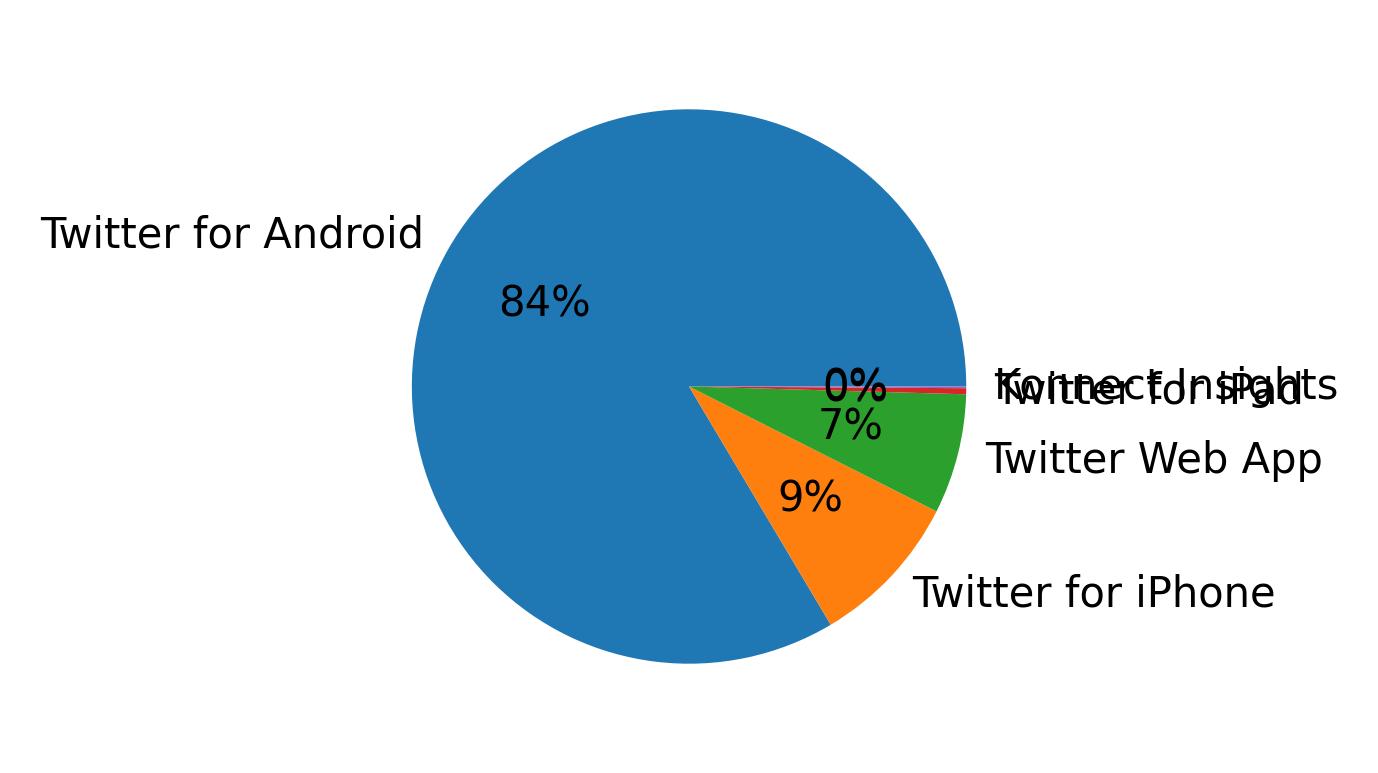 Devices used to tweet