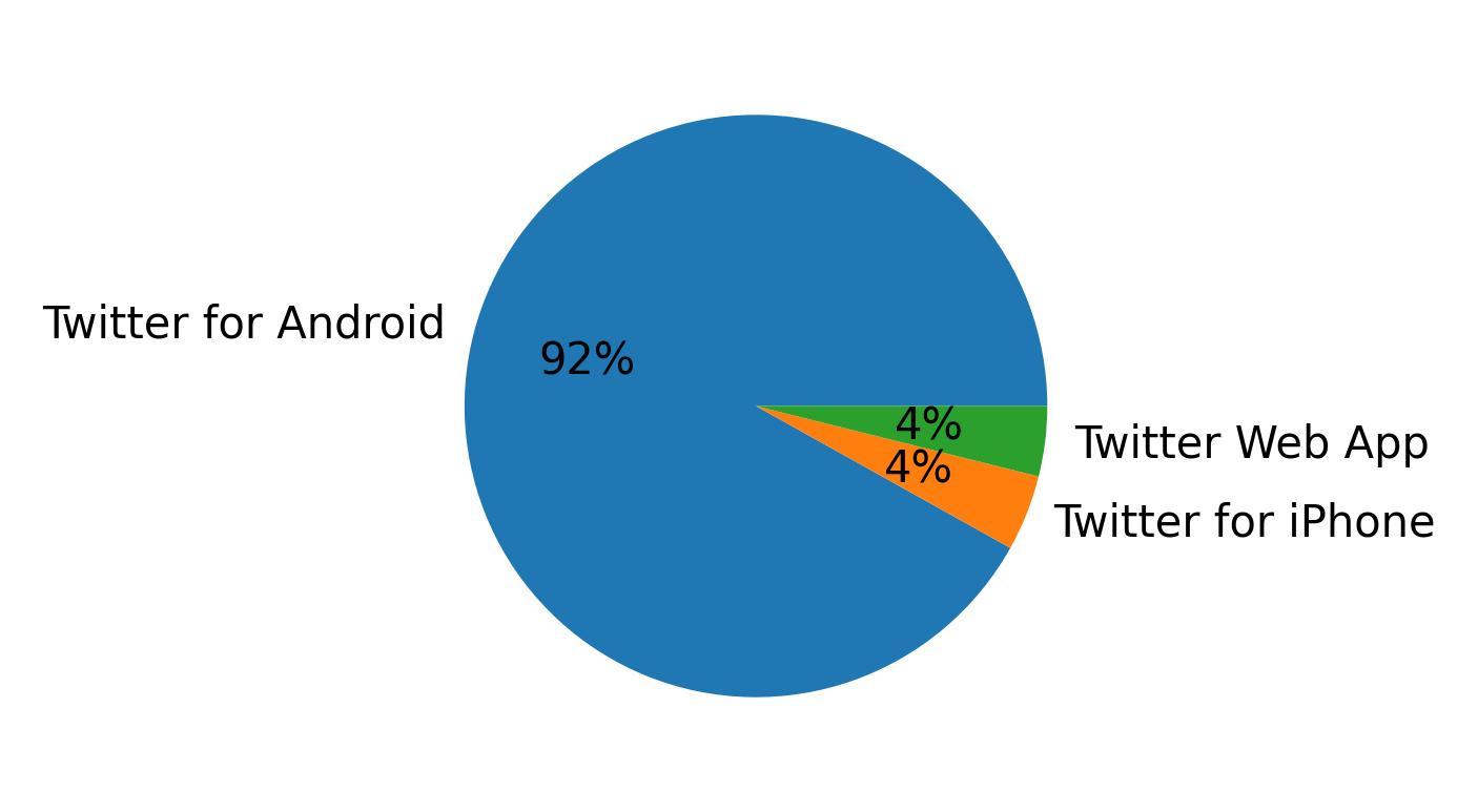 Devices used to tweet