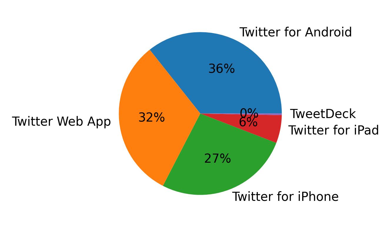 Tweet icin kullanilan cihazlar