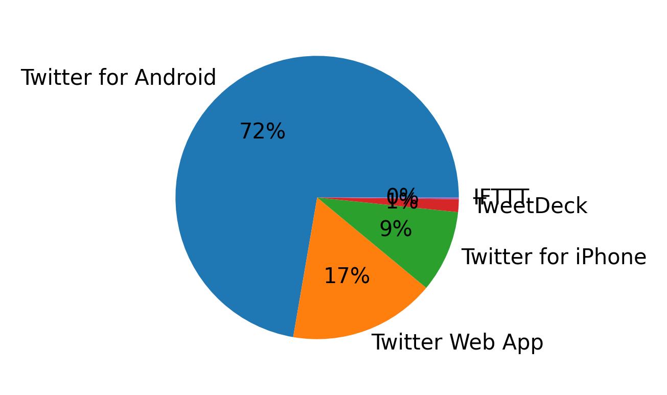 Tweet icin kullanilan cihazlar