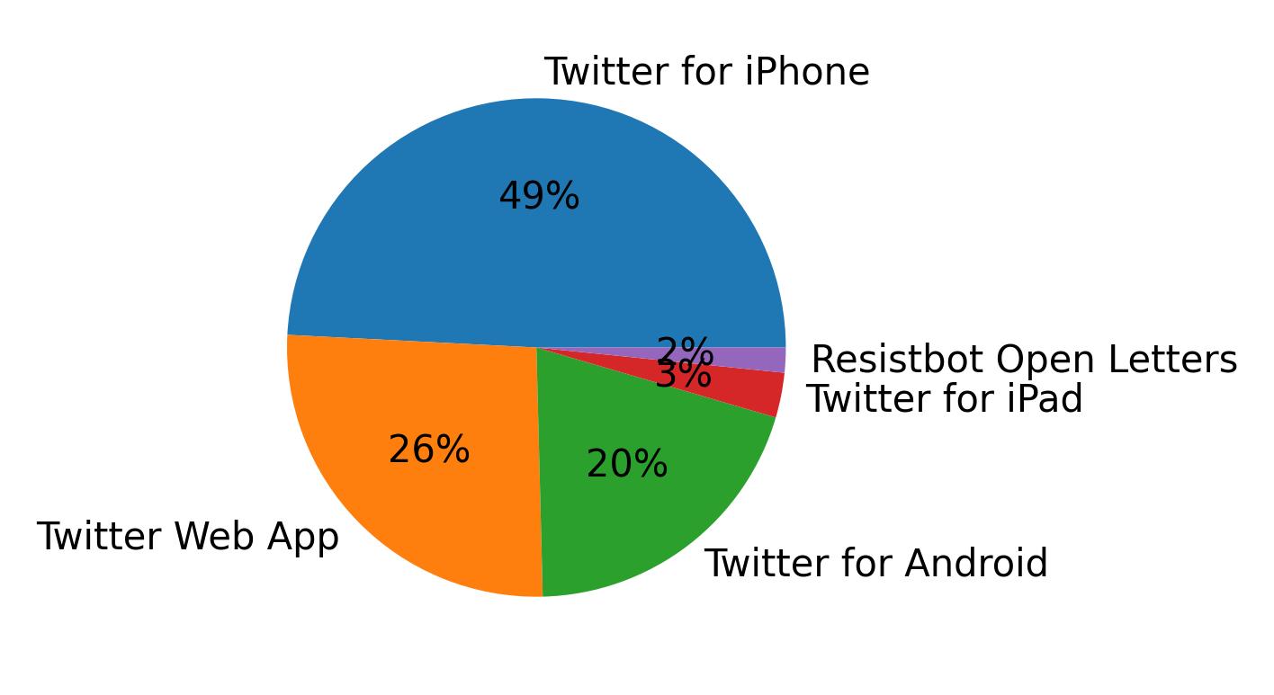 Tweet icin kullanilan cihazlar