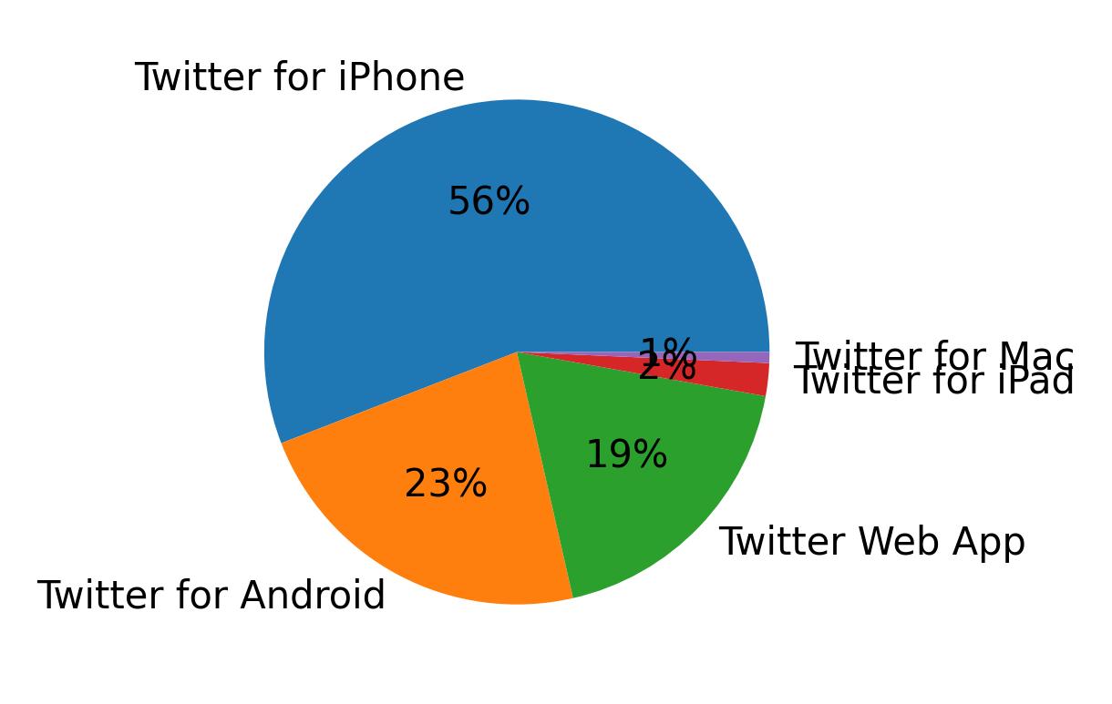 Dispositivos utilizados para tweetar